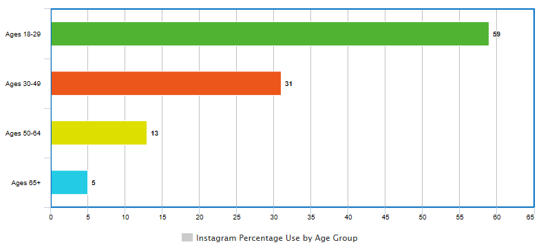 Social Media Strategy: Instagram Bar Graph