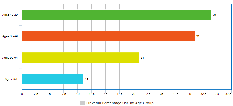 Social Media Strategy: LinkedIn Bar Graph