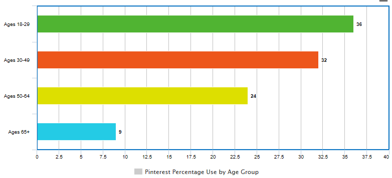 Social Media Strategy: Pinterest Bar Graph