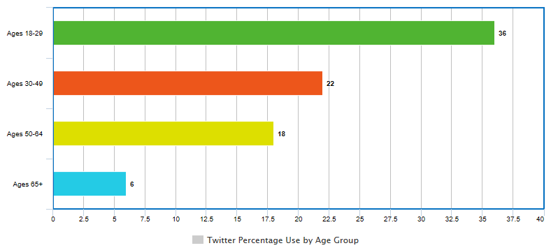 Social Media Strategy: Twitter Bar Graph